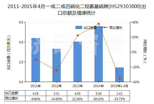 2011-2015年4月一或二或四硫化二烴氨基硫羰(HS29303000)出口總額及增速統(tǒng)計